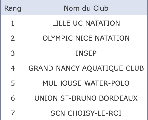 Classement finale - Source : Extranat